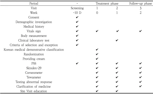 Table  2.  The  schedule  of  clinical  trial 