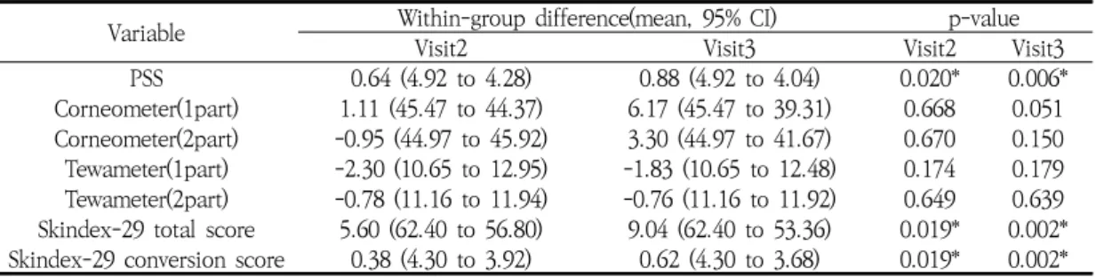 Table  6.  Within-group  comparisons  for  Placebo  cream  group