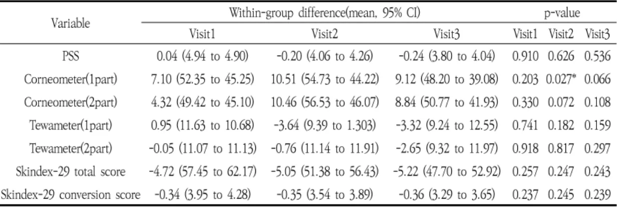 Table  7.  Between-group  comparisons  at  each  visit 