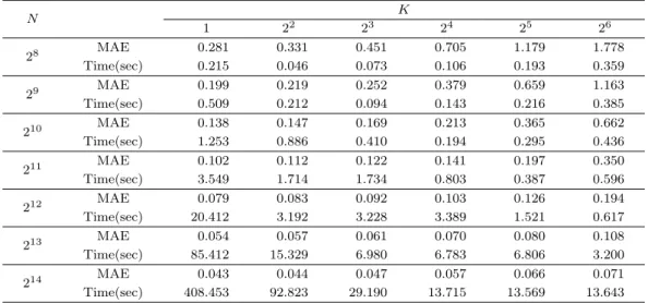 Table 3.1. Mean absolute errors (MAE) and computation times as a function of number of partitions K and data size N for the simulated example with τ = 0.5