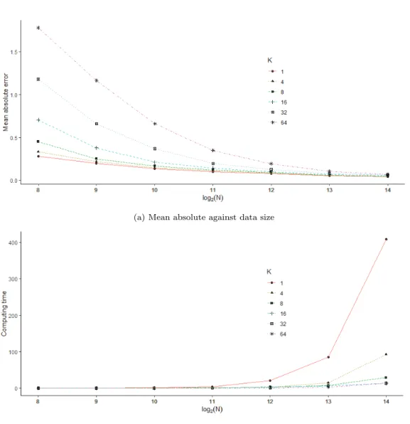 Figure 3.1. Mean absolute errors and computing times against data size for the simulated example with τ = 0.5.