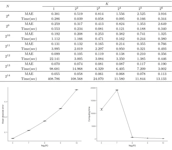 Table 3.2. Mean absolute errors and computation times as a function of number of partitions K and data size N for the simulated example with τ = 0.9