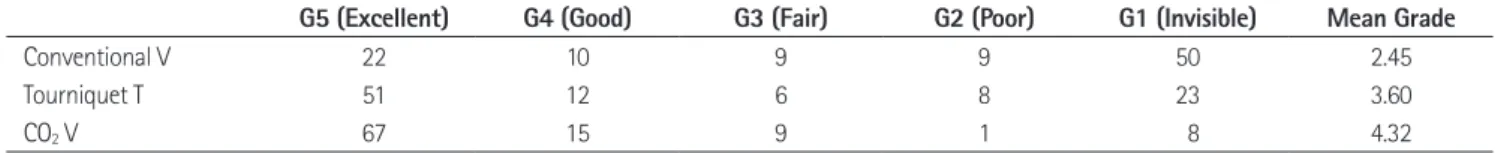 Table 1. Numbers of Limbs for Each Grade of the Three Venogram Techniques for SVC Evaluation 