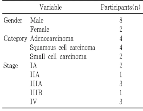 Table 3. Age and Smoking Data of Participants 