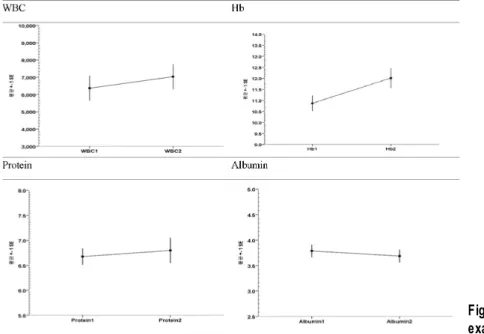 Table 6. Mean Differences of Laboratory Exam (n=9)