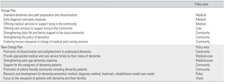 Table 2. Comparison on policy area between ‘Orange Plan’ and ‘New Orange Plan’   