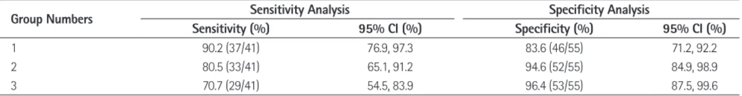 Table 4. Sensitivity and Specificity Analysis of US Findings of Perforated Appendicitis among Groups