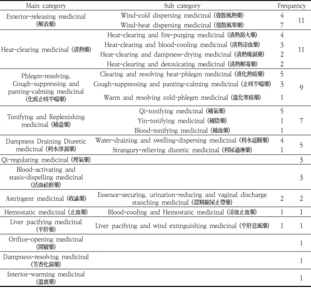 Table  3.  Classification  of  Herbs  in  Categories  Based  on  The  Textbook  of  Medical  Herbology