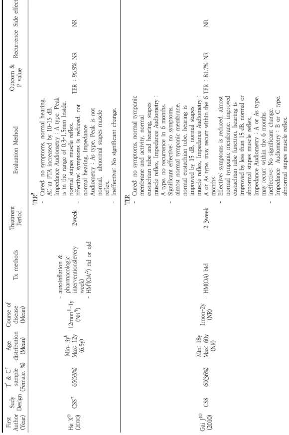 Table 1.  Analysis for Articles of Chinese