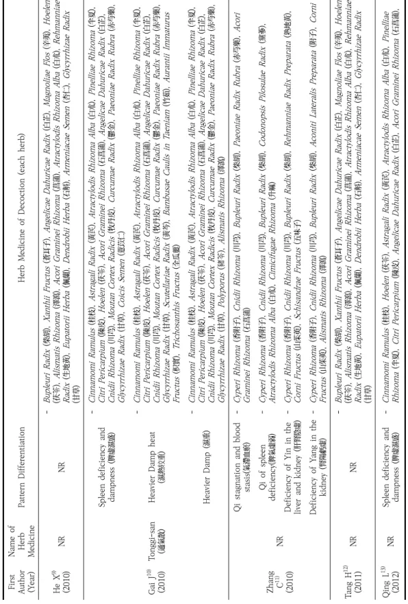 Table 2. Summary of Herbal Medicine