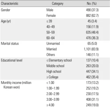Table 3. Differences in clinical indicators before and after Metabolic  Syndrome Management Program (N= 1,312)