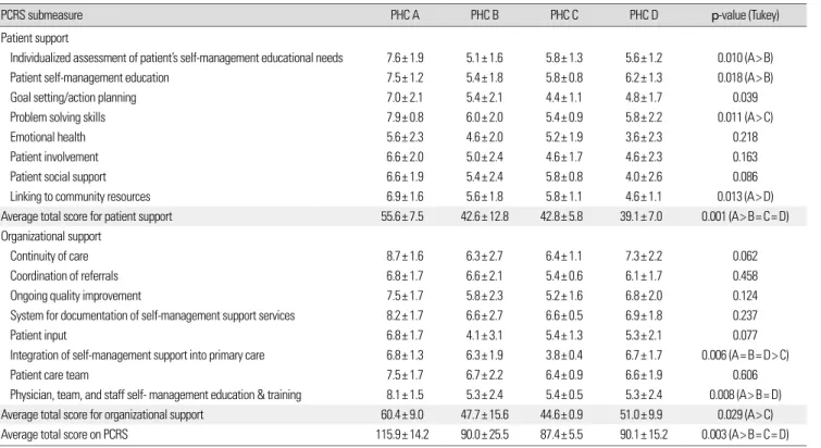 Table 5. Differences of self-management support levels by PHC