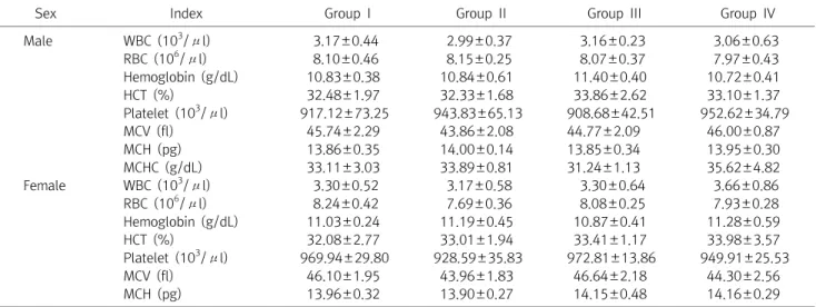 Table  3.  The  Hematological  Values  of  Male  and  Female  BALB/c  Mouse  after  the  Treatment  of  13  Weeks  Repeated-dose  ADP