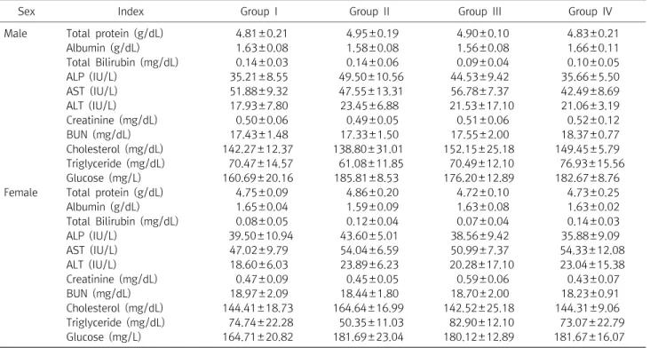 Table  4.  Serum  Biochemical  Values  of  Male  and  Female  BALB/c  Mouse  after  the  Treatment  of  13  Weeks  Repeated-dose  ADP 