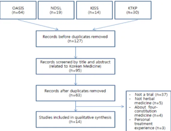 Fig.  1.  Flowchart  of  the  Literature  Selection