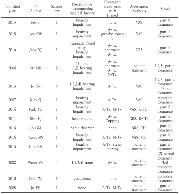 Table  1.  Summary  of  Case  Study