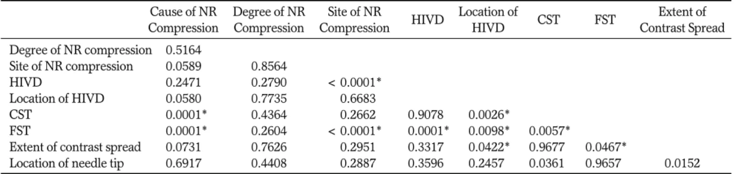 Table 3. Results of a Pearson’s Correlation Analysis