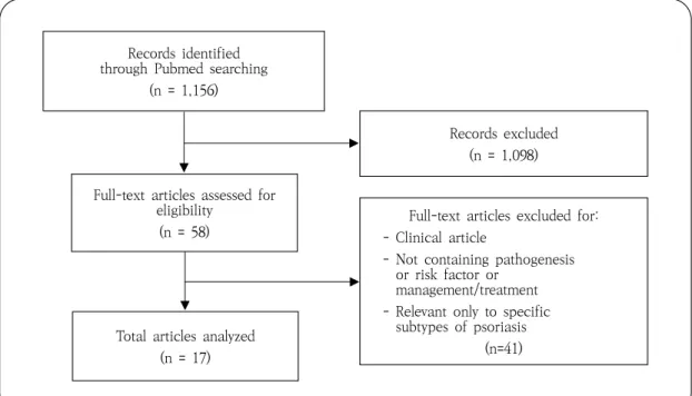 Fig. 1. Flow  diagram  of  systemic  process  for  article  identification  for  the  search  of  treatment  approaches