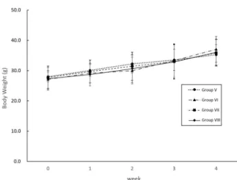 Fig.  2.  Body  Weight  Changes  of  Female  BALB/c  Mouse  in  the  4 Weeks  Toxicity  Study.