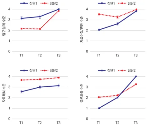 Fig. 3. Changes in integrated process skills analyzed using by group-based trajectory modeling.