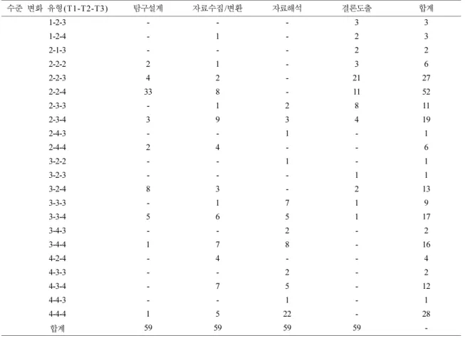 Table 2. Type of level change according to each element of integrated process skills