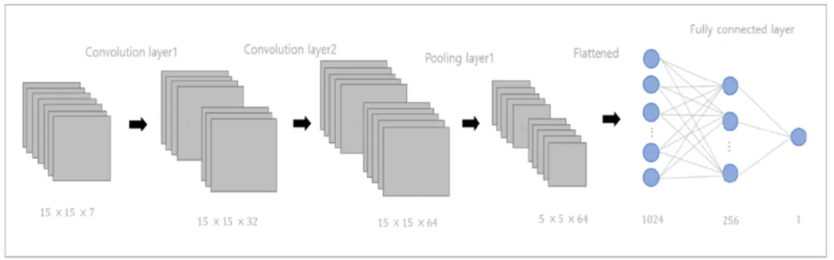 Figure 2.1. The structure of convolutional neural networks model used in this study.