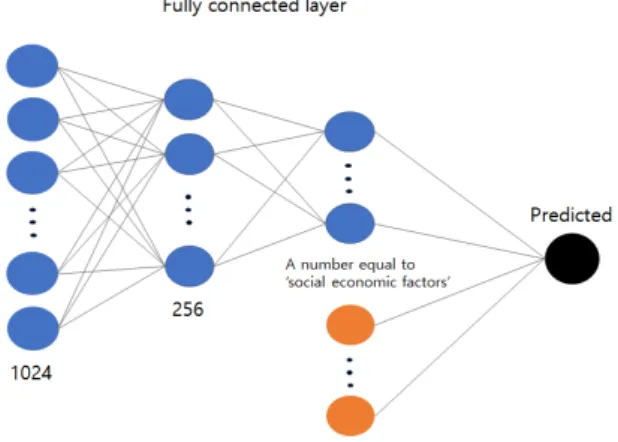 Figure 3.3. Structure of the fully connected layer. 시의 격자 한 칸은 각 아파트 단지 행렬의 각 원소에 대응하도록 한다