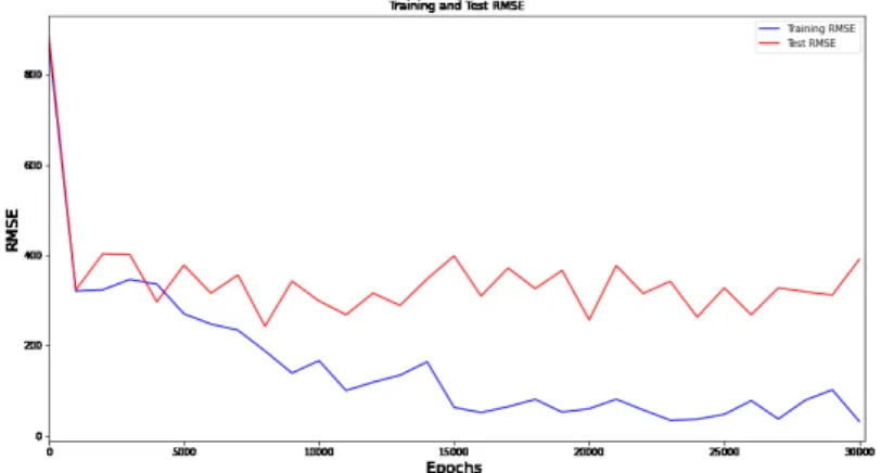 Figure 4.1. Trends of training and test root mean squared error by epochs. Figure 4.2 은 각 모형에서 구한 각 아파트 단지의 예측값과 실제 매매가의 차이를 나타내는 잔차의 크기 를 크리깅(kriging) 기법을 사용하여 서울 전체에 대해 시각화한 것이다