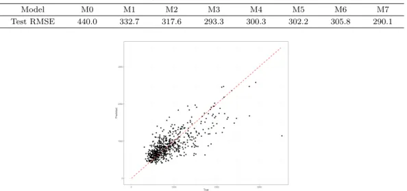 Table 4.3. Test root mean squared error (RMSE) values of models with two factors