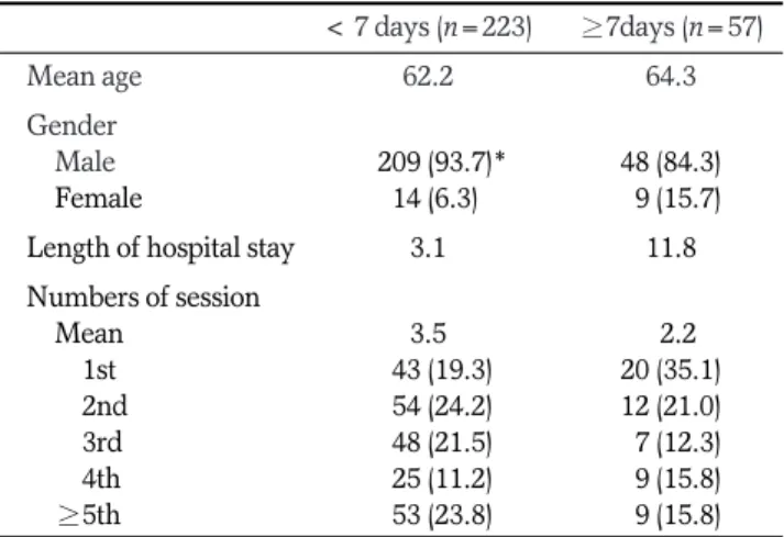 Table  1.  Comparison of Patients Characteristics between Two Groups &lt; 7 days (n=223) ≥7days (n=57) Mean age 62.2 64.3 Gender Male 0*209 (93.7)* 48 (84.3) Female 014 (6.3) 09 (15.7)