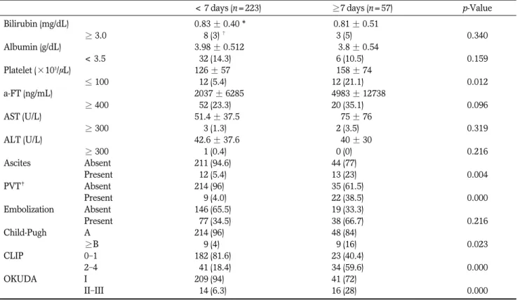 Table 2. Comparison of Several Prognostic Factors between Two Groups