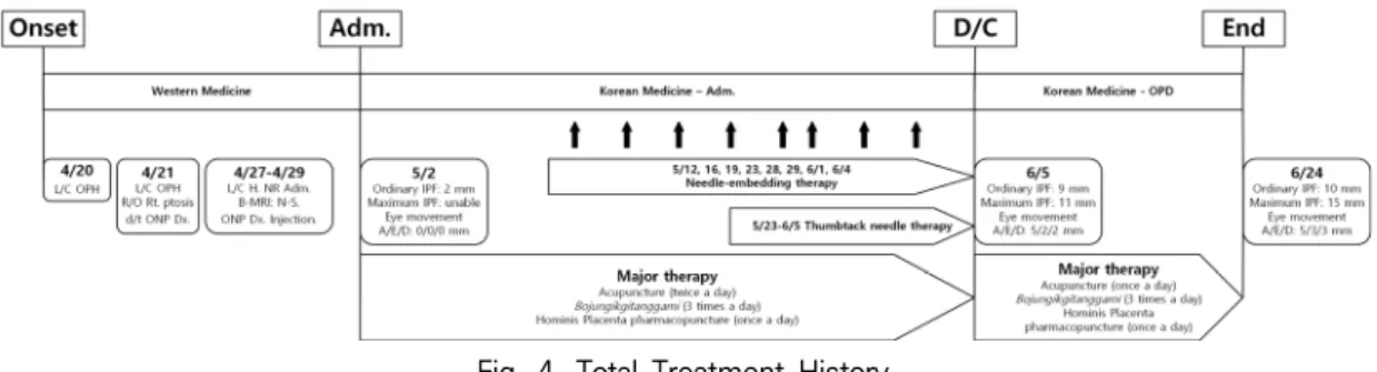 Fig.  4.  Total  Treatment  History