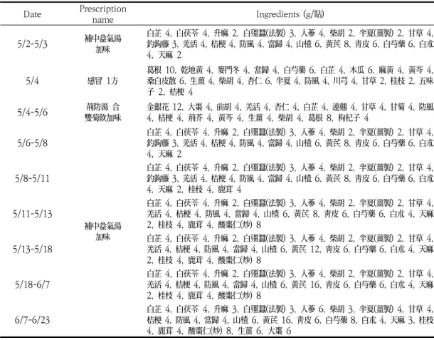 Table  1.  Administered  Herbal  Decoctions  Date Prescription  name Ingredients  (g/貼) 5/2-5/3 補中益氣湯 加味 白芷  4,  白茯苓  4,  升麻  2,  白殭蠶(法製)  3,  人蔘  4,  柴胡  2,  半夏(薑製)  2,  甘草  4, 釣鉤藤 3, 羌活 4, 桔梗 4, 防風 4, 當歸 4, 山楂 6, 黃芪 8, 靑皮 6, 白芍藥 6, 白朮  4,  天麻  2 5/4 感冒  