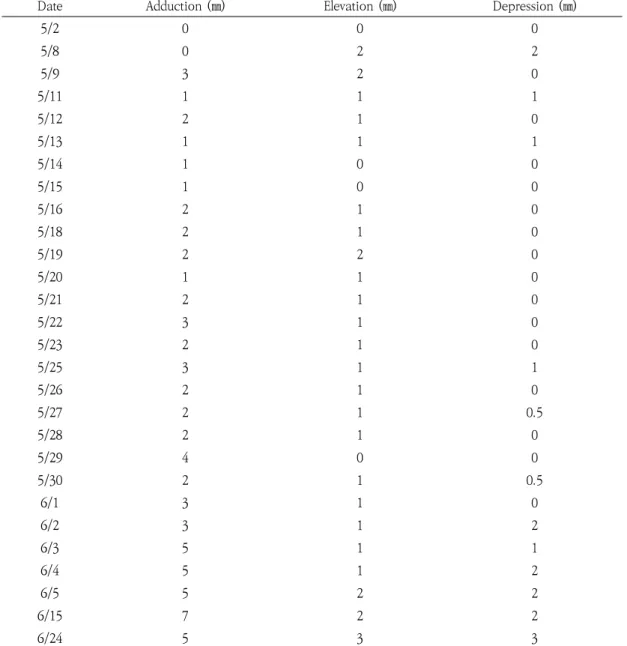 Table  3.  The  Progress  of  Rt.  Eye  Movement