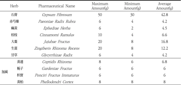 Table  1.  The  Composition  of  Gyejiyiwolbiyil-tang