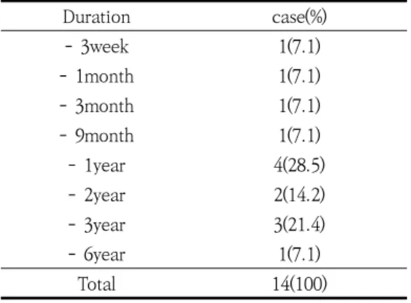 Table  2.  Duration  of  Urticaria