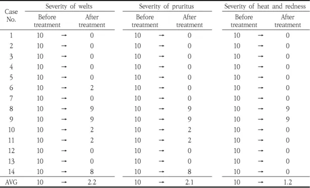 Table  4.  Visual  Analogue  Scale(VAS)  of  14  Urticaria  Cases