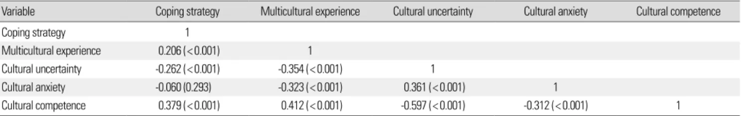 Table 4. Correlations between coping strategy, multicultural experience, cultural uncertainty, cultural anxiety, and cultural competence 