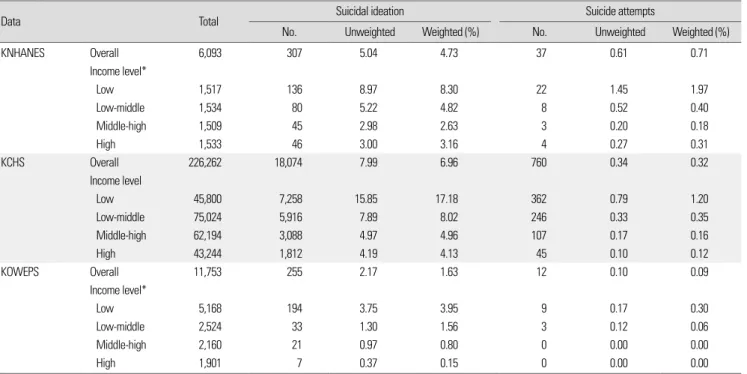 Figure 2. Proportion of population reporting suicide attempts. 