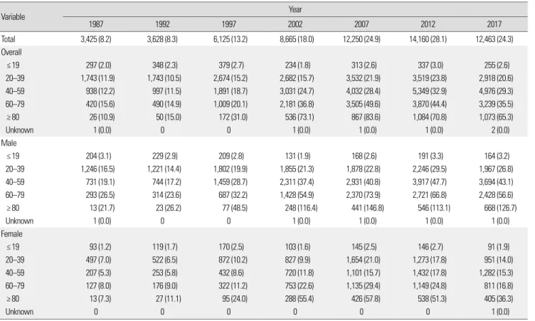 Figure 3. Death by intentional self-harm (Statistics Korea).