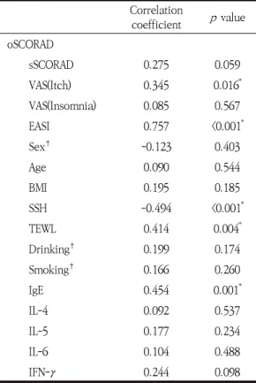 Table 2. Correlation  between  tSCORAD  and  Other  Patient  Characteristics 