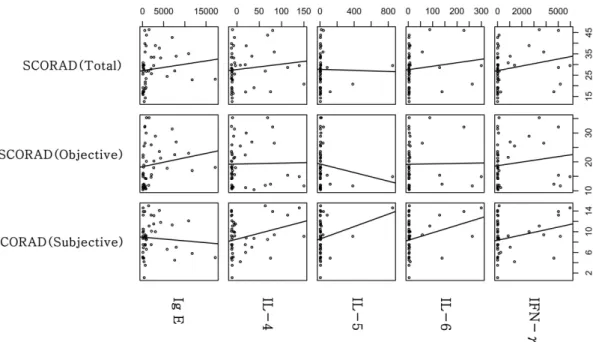 Fig. 1. Scatter  Plot  Matrix  of  SCORAD  Index  and  Serologic  Outcomes4.  요인  분석