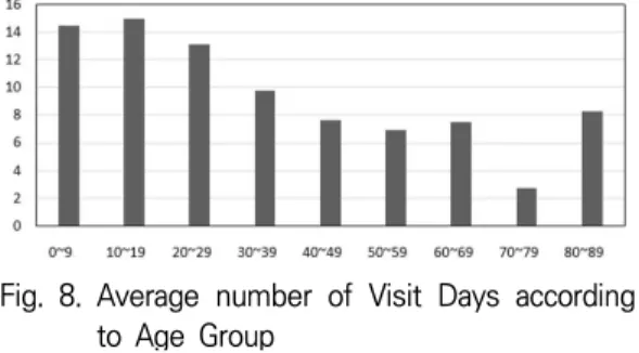 Fig. 8. Average  number  of  Visit  Days  according to  Age  Group
