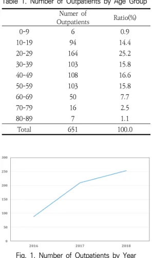 Table  1.  Number  of  Outpatients  by  Age  Group