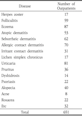 Table  7.  Number  of  Outpatients  by  Disease