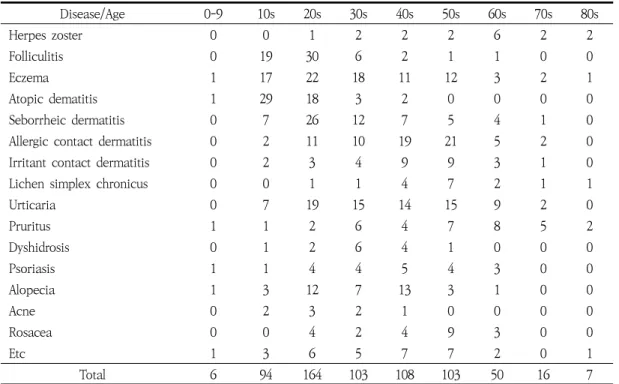 Table  8.  Number  of  Outpatients  by  Disease  according  to  Age  Group