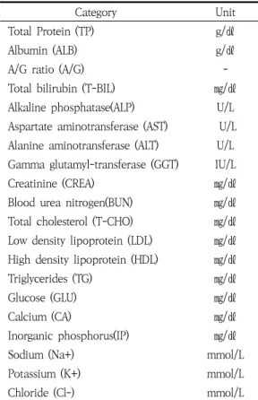 Table  2.  Contents  of  Blood  Chemistry     