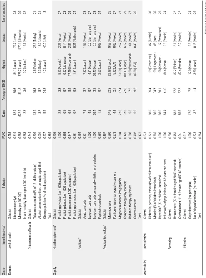 Table 1. PARC for each indicator in 2016          SectorItem (latest year)IndicatorPARCKoreaAverage of OECDHighestLowestNo