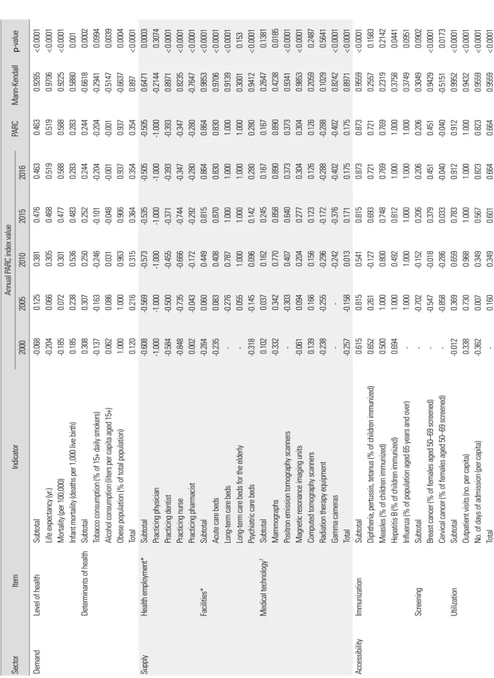 Table 2. PARC for each indicator in 2016          SectorItemIndicatorAnnual PARC index valuePARCMann-Kendallp-value 20002005201020152016 DemandLevel of healthSubtotal-0.0680.1250.3810.4760.4630.4630.9265<0.0001 Life expectancy (yr.)-0.2040.0660.3050.468