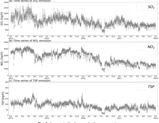Table 1. Air pollutant data and meteorological data used in this study